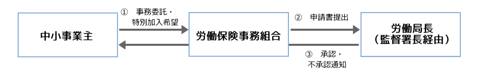 加入手続きの流れ