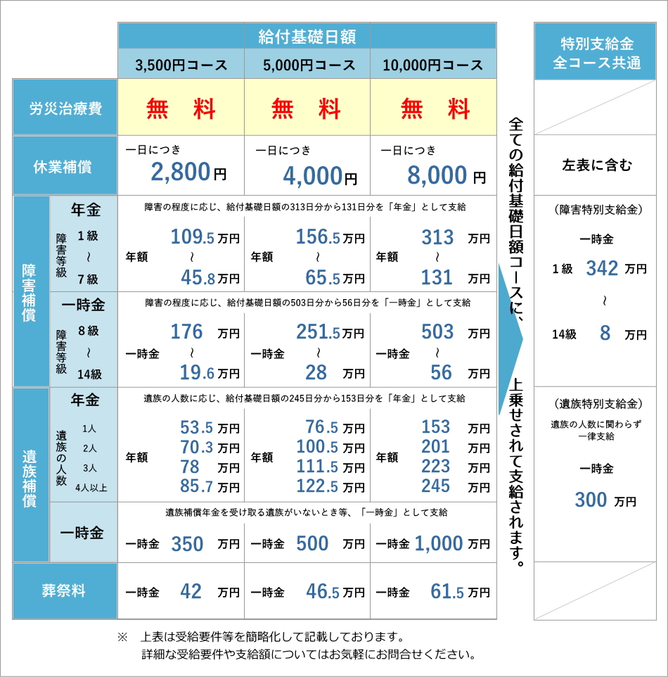 給付日額コース