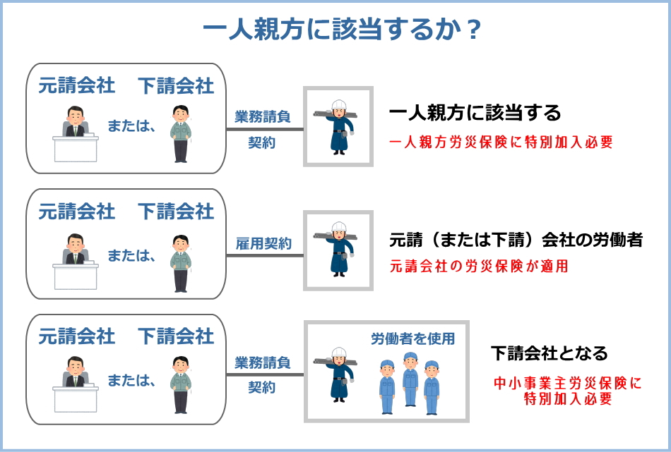 一人親方に該当するか？